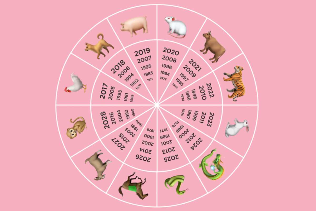 Segni zodiacali cinesi: ecco il significato e le differenze